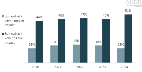 chart showing farming having more positive effect over 5 years